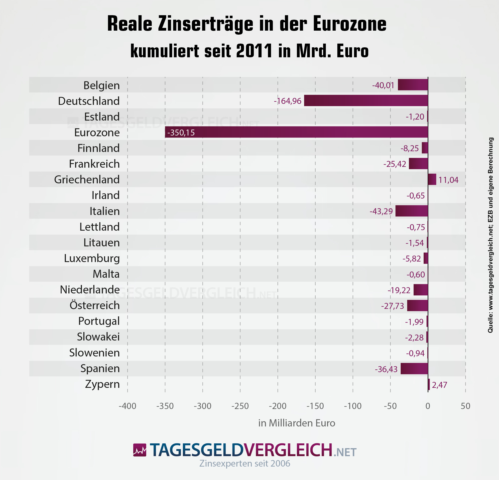 Reale Zinserträge in den Ländern der Eurozone seit 2011 kumuliert