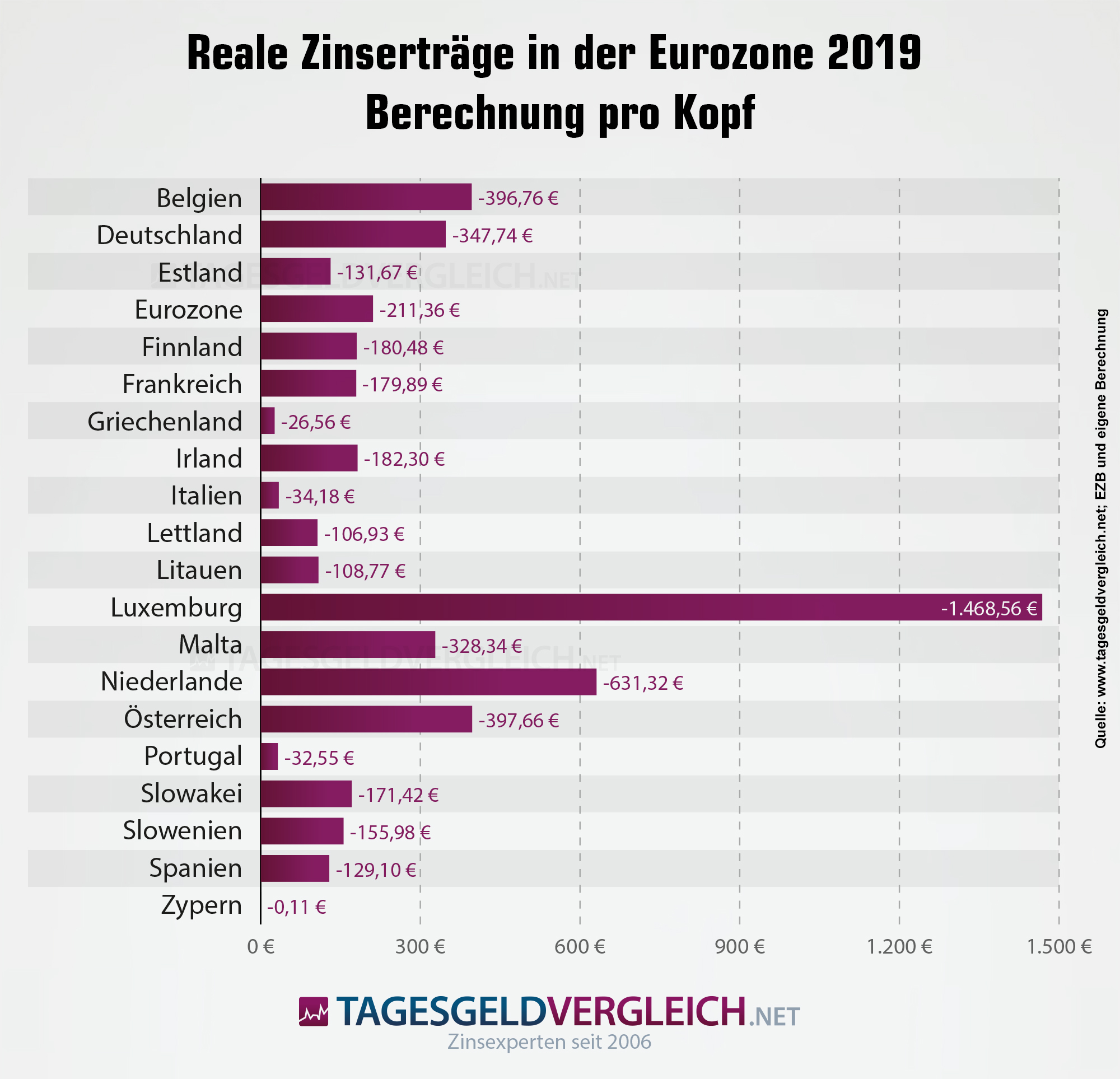 Reale Zinserträge pro Kopf und Land der Eurozone 2019
