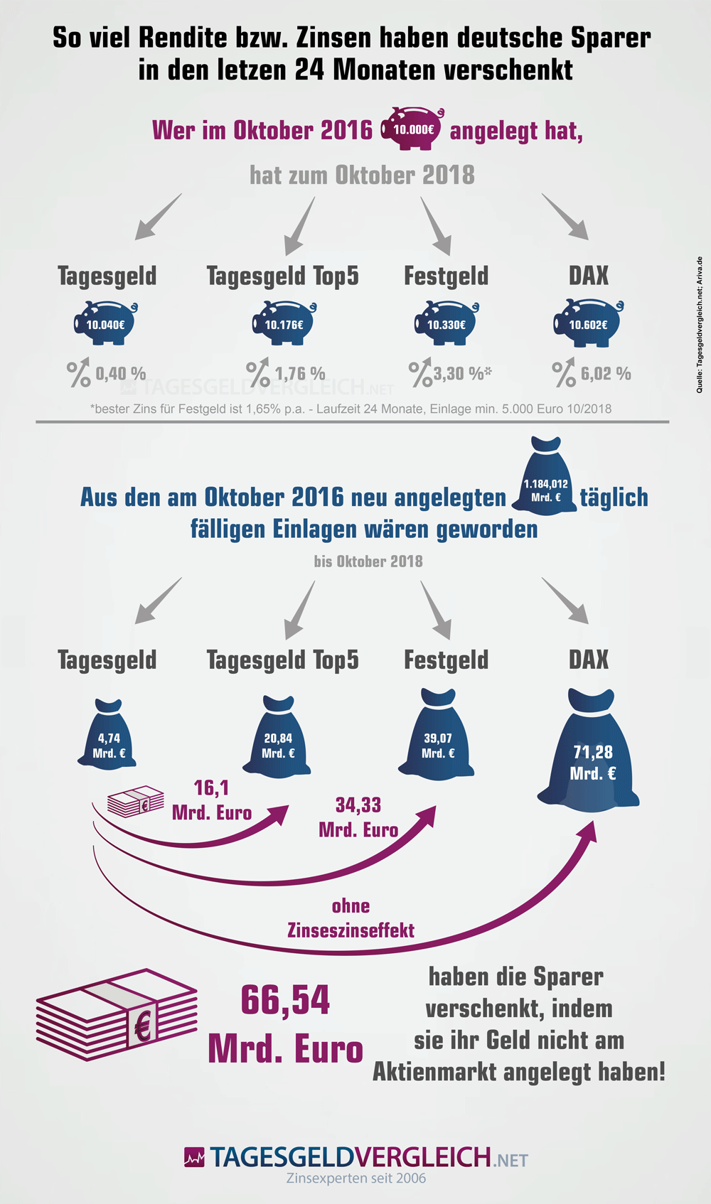 Verschenkte Rendite 2018