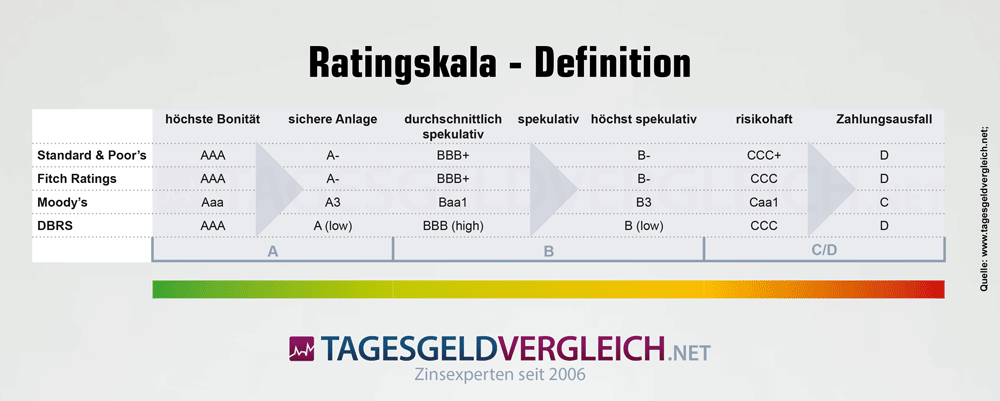 Ratings der Ratingagenturen erklärt