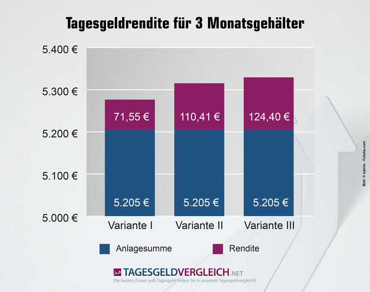 Tagesgeld Rendite von 3 Monatsgehältern - Infografik