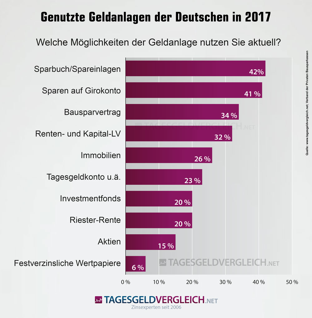 Umfrage genutzte Geldanlage in Deutschland 2017