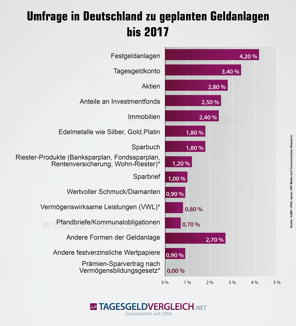 [Bild: umfrage-geplante-anlageprodukte-deutschland-2017.jpg]