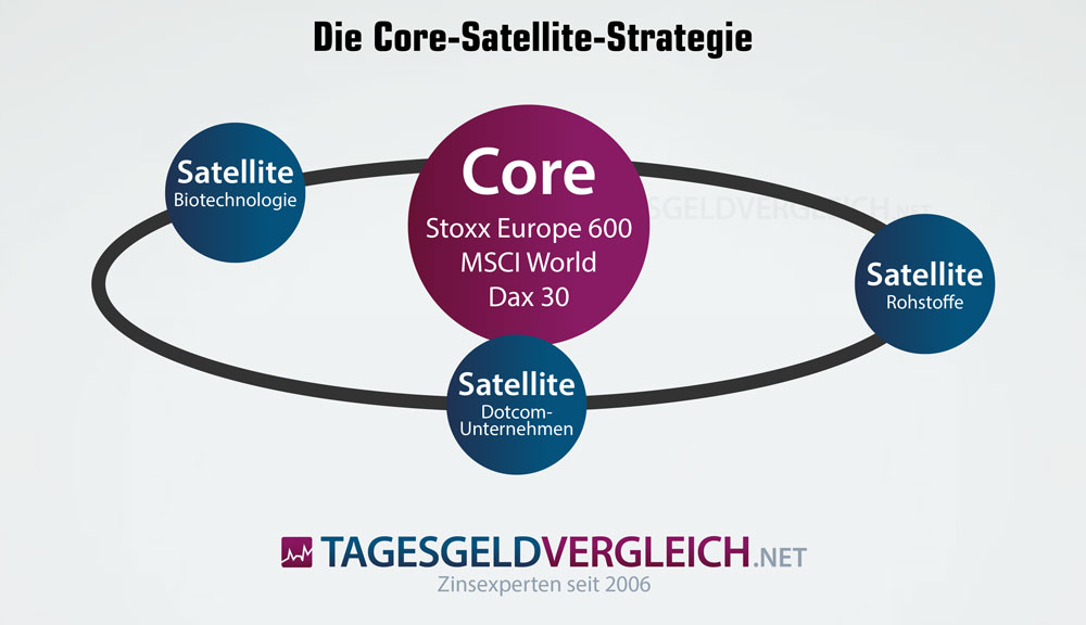 Core-Satellite-Strategie bei ETF-Sparplänen
