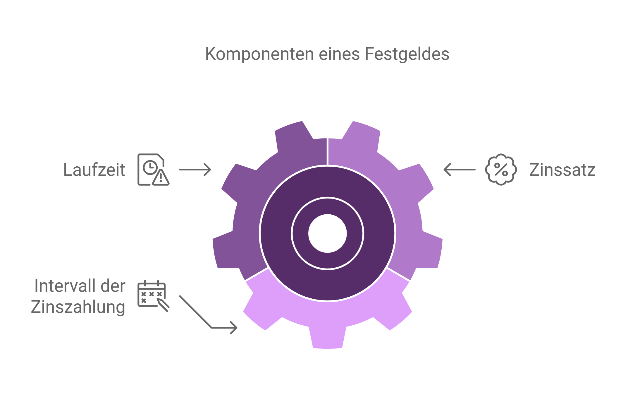 Die drei Elemente einer Festgeldanlage