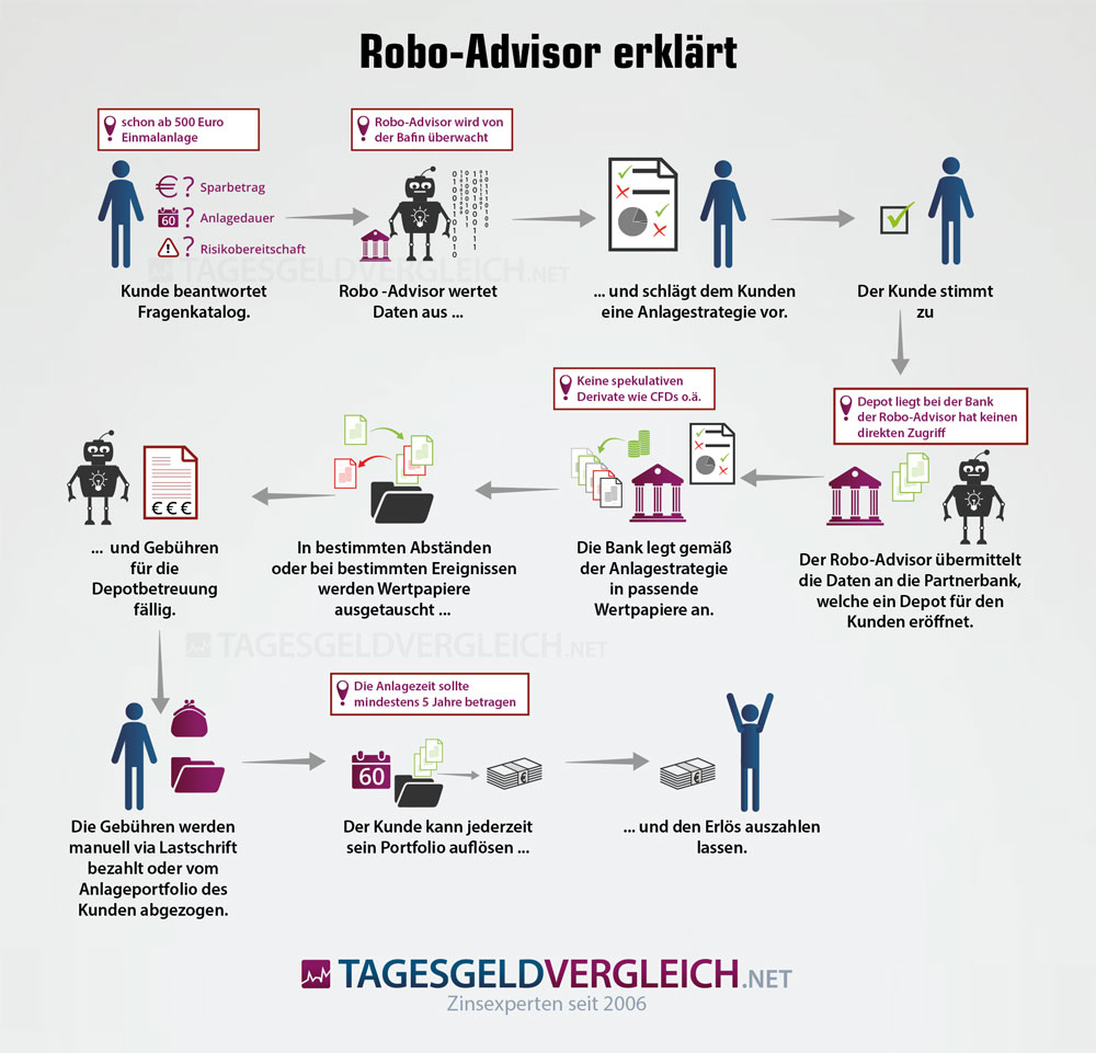 Infografik zur Funktion eines Robo-Advisor
