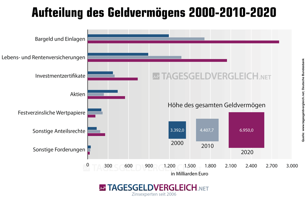 Aufteilung des Geldvermögens deutscher Privathaushalte
