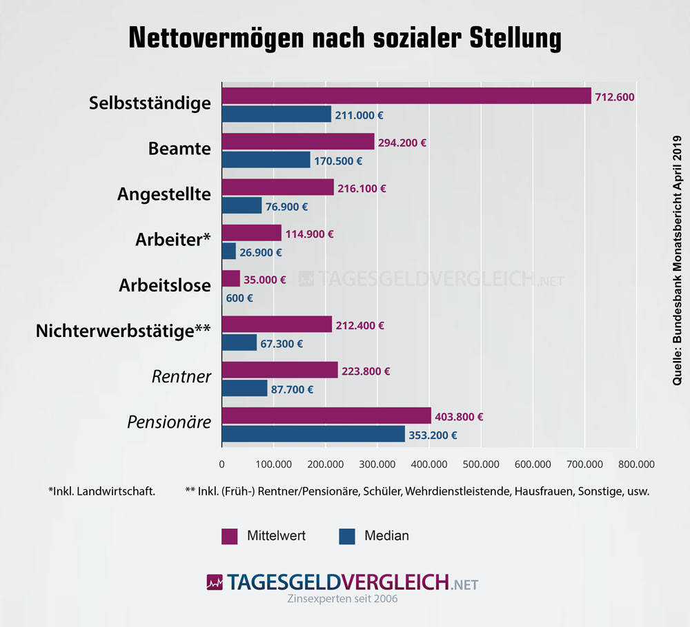 Geldvermogen Privater Haushalte In Deutschland In Echtzeit