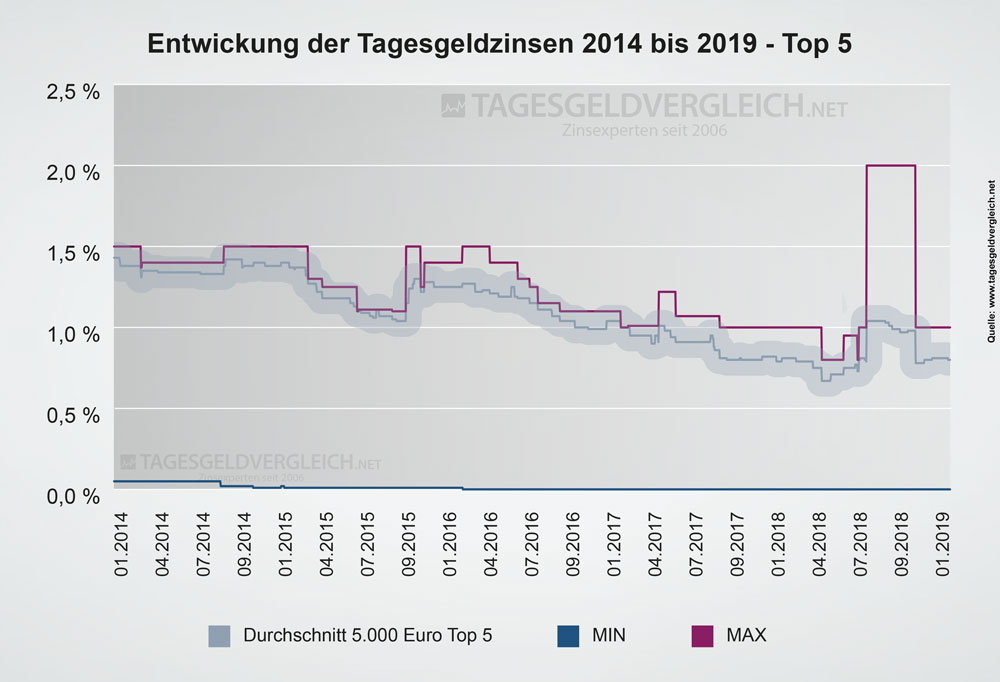 Entwicklung Zinsen beim Tagesgeld 2014 bis 2019 - Top 5