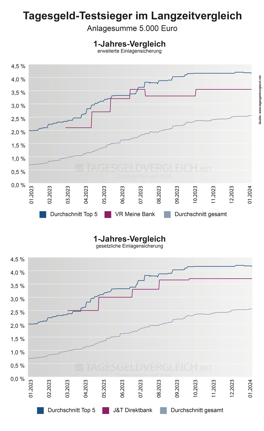 Zinsen der Tagesgeld-Testsieger 2024 im Vergleich mit den Durchschnittszinsen - 1 Jahr