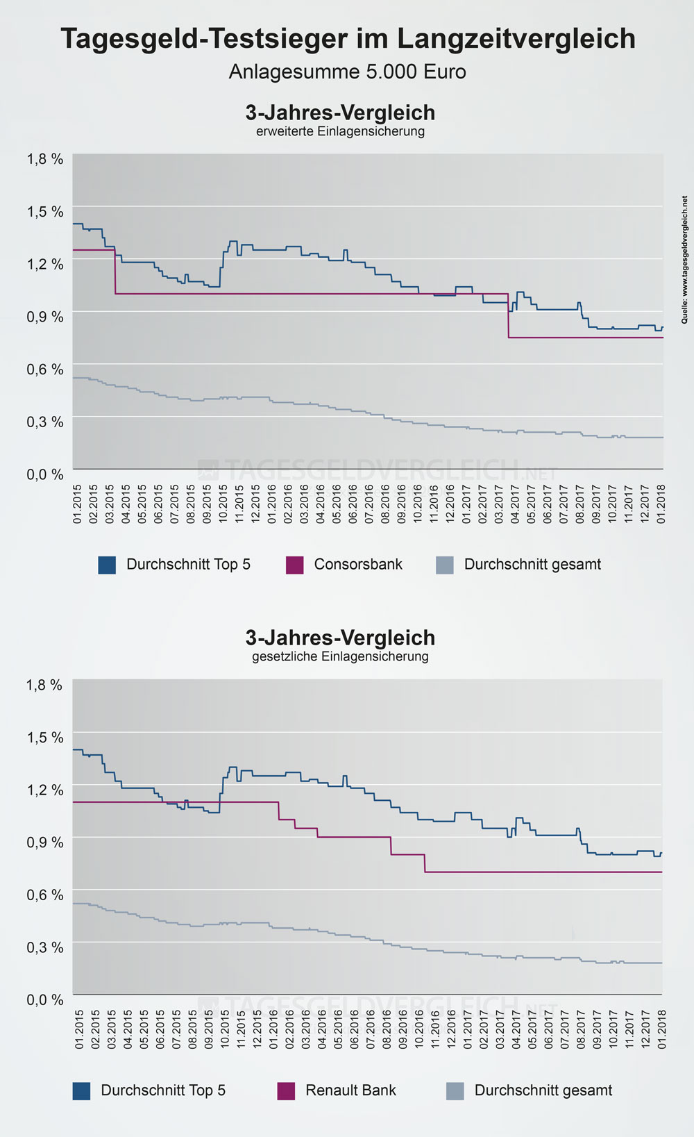 Zinsentwicklung der Tagesgeld-Testsieger 2018 im Vergleich mit den Durchschnittszinsen - 3 Jahre