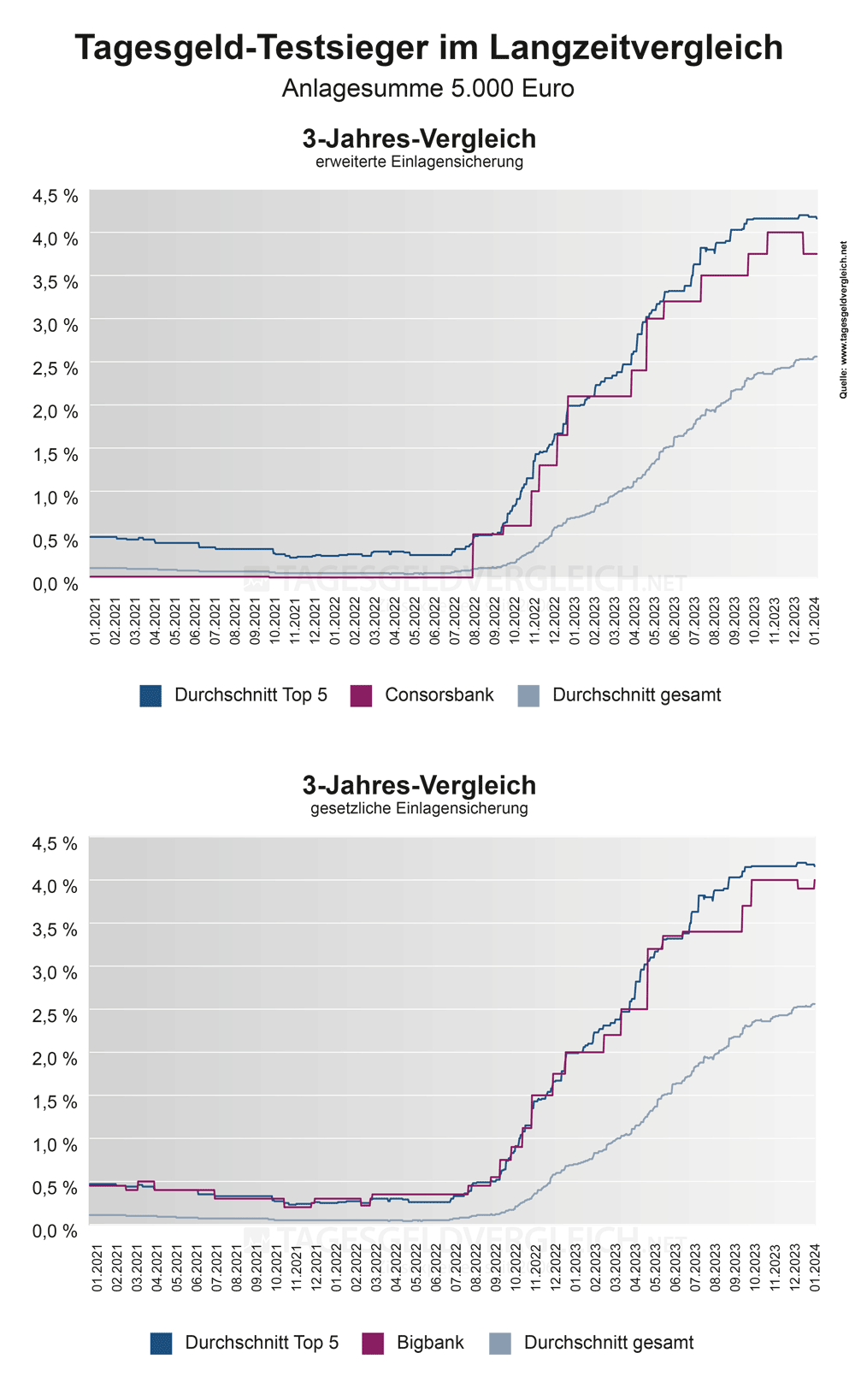 Zinsentwicklung der Tagesgeld-Testsieger 2024 im Vergleich mit den Durchschnittszinsen - 3 Jahre