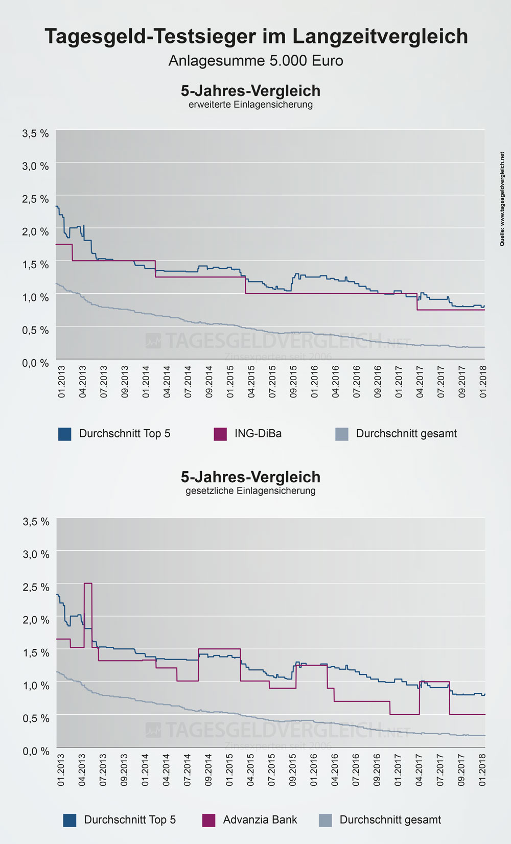 Zinsentwicklung der Tagesgeld-Testsieger 2018 im Vergleich mit den Durchschnittszinsen - 5 Jahre