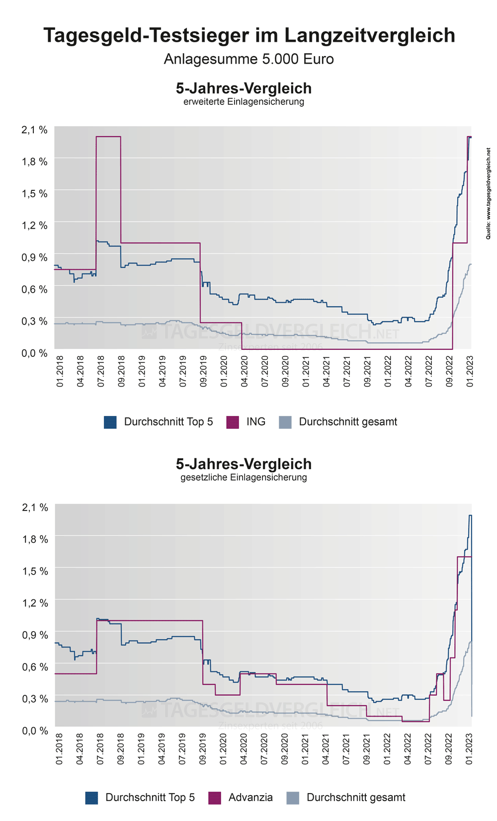 Zinsentwicklung der Tagesgeld-Testsieger 2023 im Vergleich mit den Durchschnittszinsen - 5 Jahre