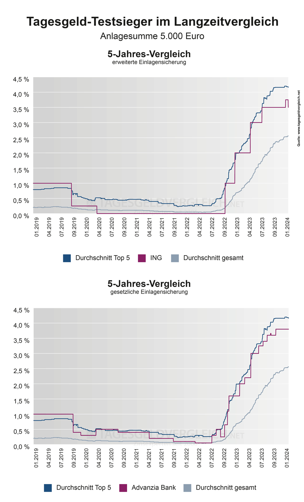 Zinsentwicklung der Tagesgeld-Testsieger 2024 im Vergleich mit den Durchschnittszinsen - 5 Jahre