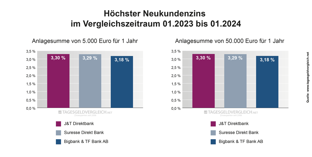 Durchschnittszins Tagesgeld 2024 - 1 Jahr