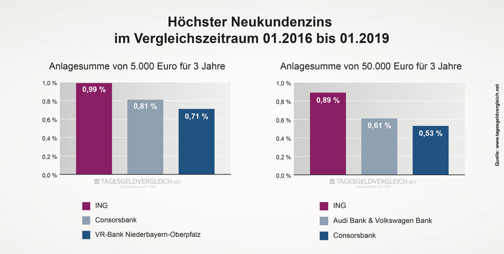 Durchschnittszins Tagesgeld 2019 - 3 Jahre