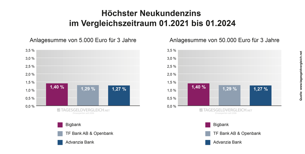 Durchschnittszins Tagesgeld 2024 - 3 Jahre